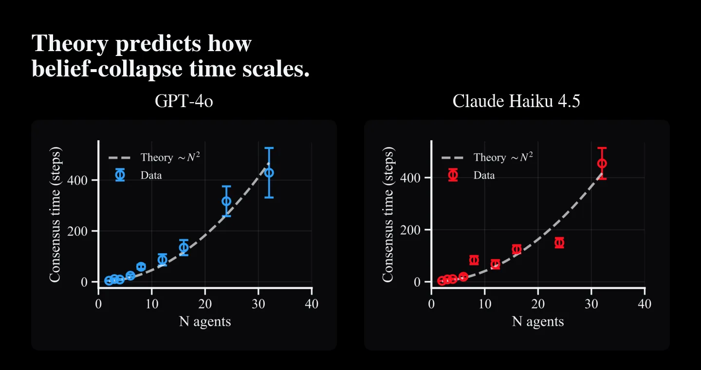 Naming-game consensus time increases with population size in GPT-4o and Claude Haiku 4.5.
