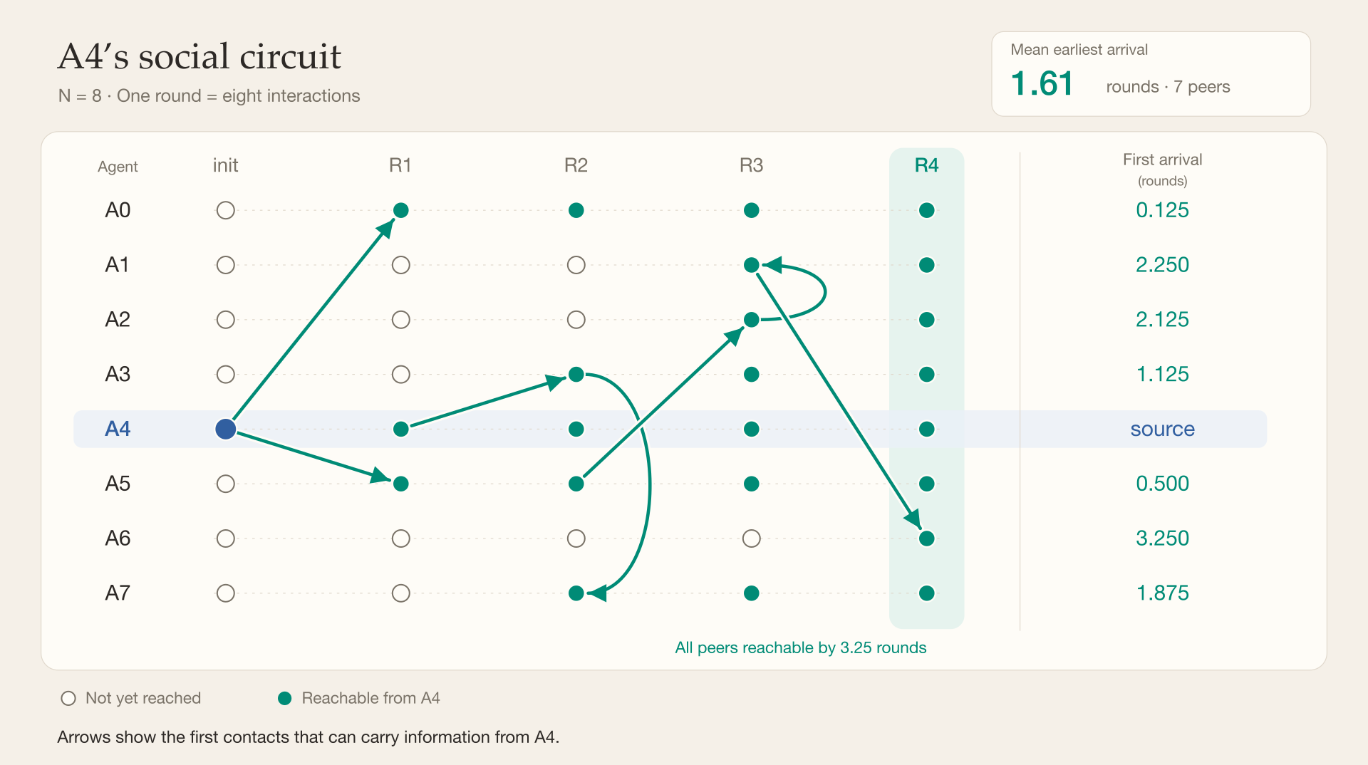 A4's mean-arrival circuit, showing the earliest potential information paths from A4 to the other seven agents.