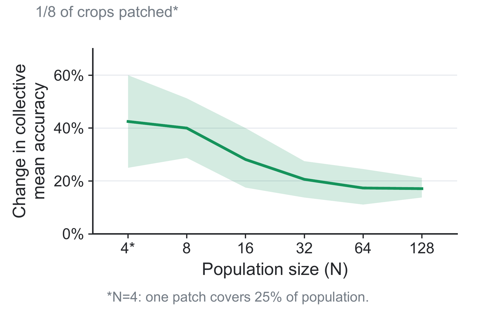 The effect of crop patching declines with population size: the mean gain in collective accuracy falls from 40 percentage points at N = 8 to about 17 at N = 128.