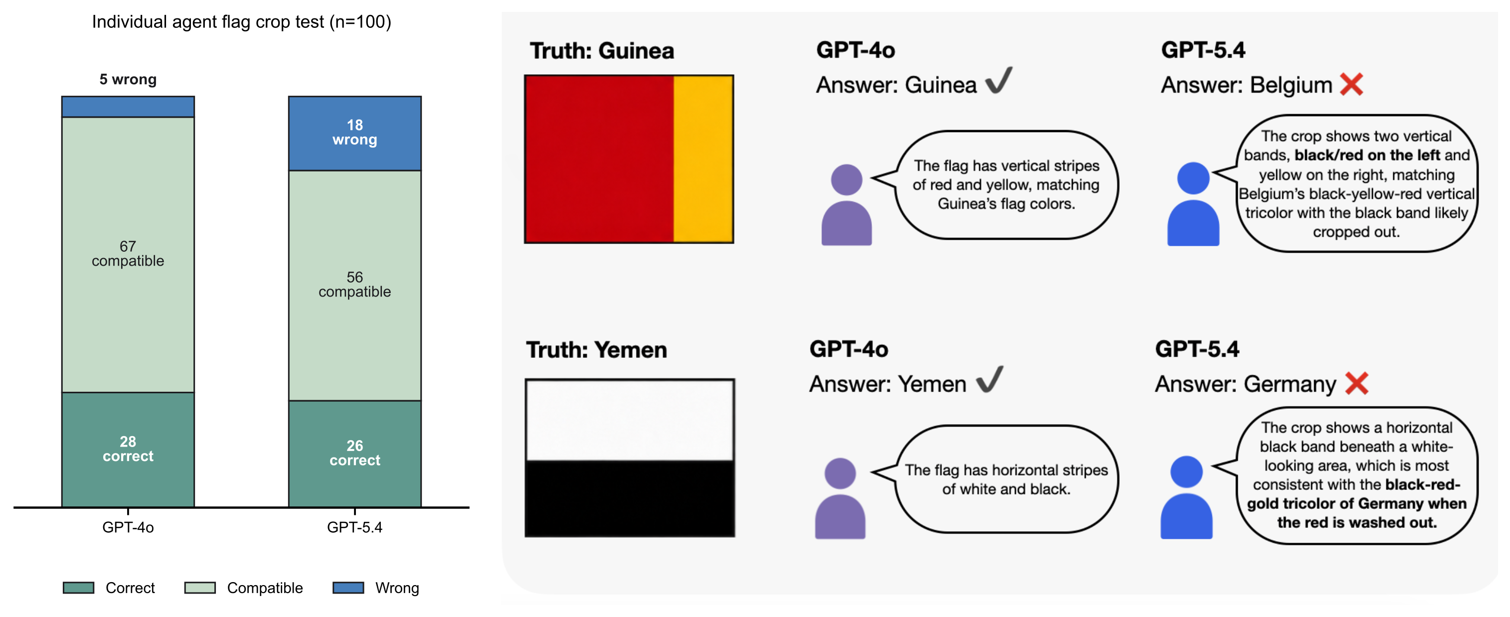 Individual agent flag crop test, with full-height bars and the Guinea and Yemen reasoning examples.