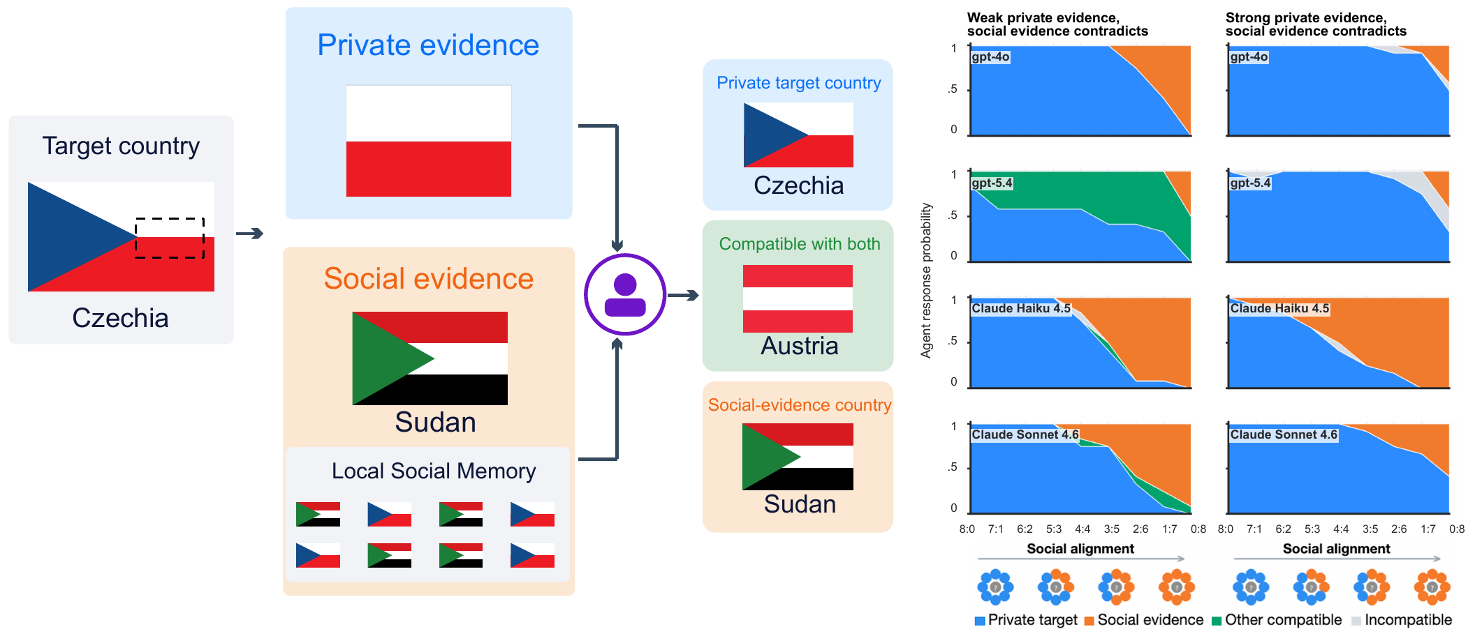 Paper Figure 5: agent responses to conflicting social memory with weak and strong private visual evidence.