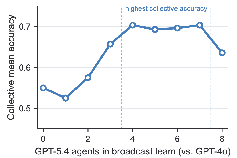 Broadcast protocol accuracy across mixtures of GPT-4o and GPT-5.4 agents in teams of eight.